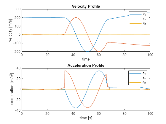 Reconstruct Ground Truth Trajectory from Sampled Data Using Filtering, Smoothing, and Interpolation