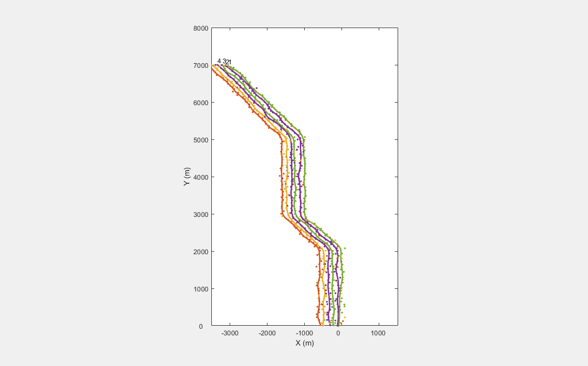 Figure contains an axes object. The axes object with xlabel X (m), ylabel Y (m) contains 28 objects of type line, text. One or more of the lines displays its values using only markers These objects represent Tracks, (history), Detections, All Detections, Classified Detections 1, Classified Detections 2, Classified Detections 3, Classified Detections 4, Classified Detections 5, Classified Detections 6, Classified Tracks 1, Classified Tracks 2, Classified Tracks 3, Classified Tracks 4, Classified Tracks 5, Classified Tracks 6.