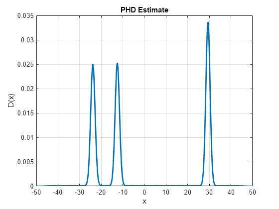 Figure contains an axes object. The axes object with title PHD Estimate, xlabel x, ylabel D(x) contains an object of type line.