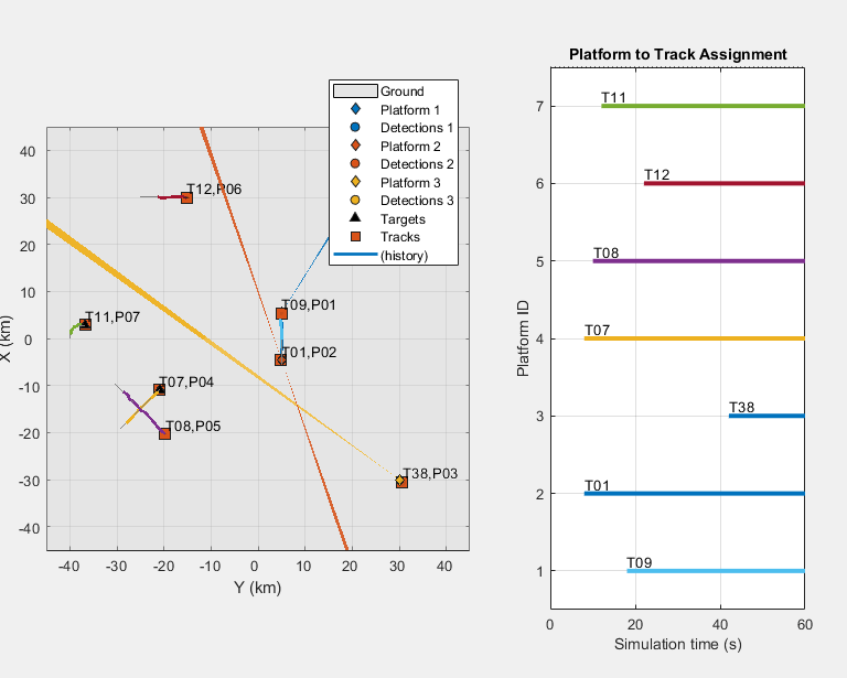 Figure contains 2 axes objects. Axes object 1 with xlabel X (km), ylabel Y (km) contains 20 objects of type patch, line, text. One or more of the lines displays its values using only markers These objects represent Ground, Platform 1, Detections 1, Platform 2, Detections 2, Platform 3, Detections 3, Targets, Tracks, (history). Axes object 2 with title Platform to Track Assignment, xlabel Simulation time (s), ylabel Platform ID contains 15 objects of type line, text.