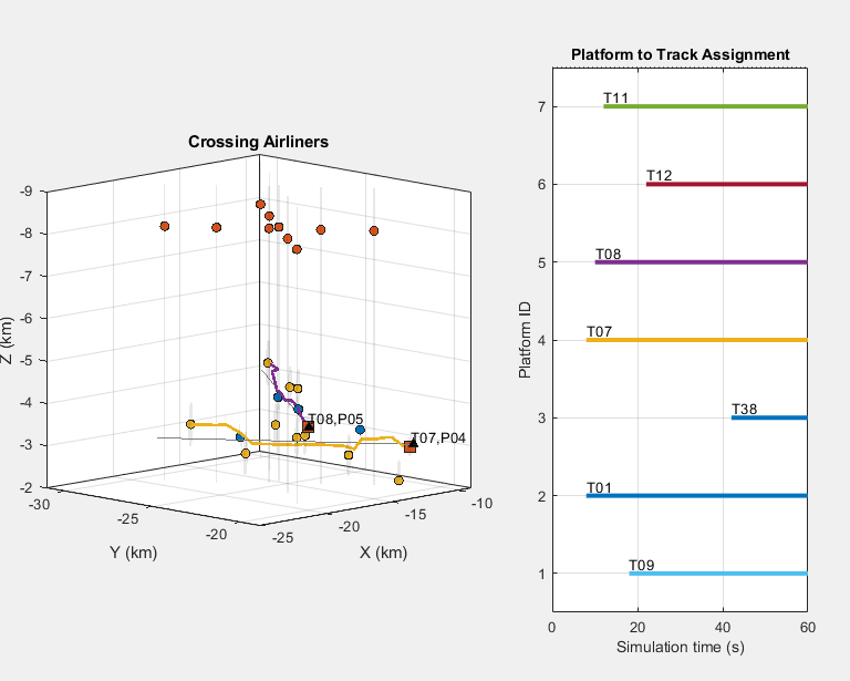 Figure contains 2 axes objects. Axes object 1 with title Platform to Track Assignment, xlabel Simulation time (s), ylabel Platform ID contains 15 objects of type line, text. Axes object 2 with title Crossing Airliners, xlabel X (km), ylabel Y (km) contains 20 objects of type patch, line, text. One or more of the lines displays its values using only markers These objects represent Ground, Platform 1, Detections 1, Platform 2, Detections 2, Platform 3, Detections 3, Targets, Tracks, (history).