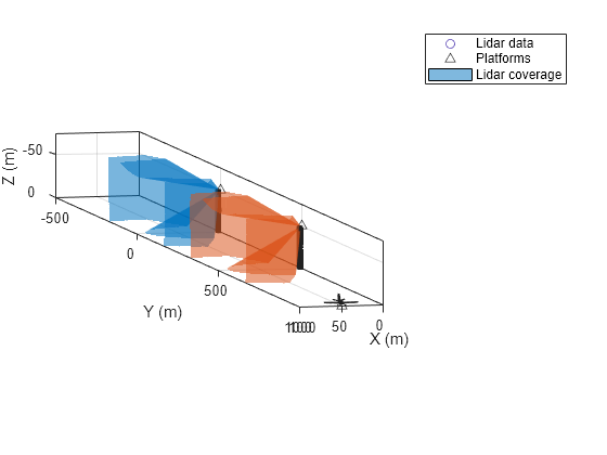 Figure contains an axes object. The axes object with xlabel X (m), ylabel Y (m) contains 3 objects of type scatter, line, patch. One or more of the lines displays its values using only markers These objects represent Lidar data, Platforms, Lidar coverage.