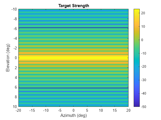 Figure contains an axes object. The axes object with title Target Strength, xlabel Azimuth (deg), ylabel Elevation (deg) contains an object of type image.