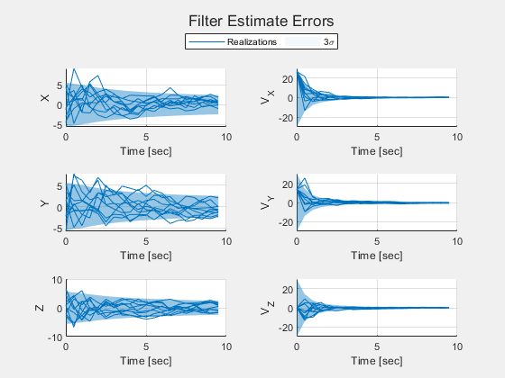 Figure Filter Estimate Errors contains 6 axes objects. Axes object 1 with xlabel Time [sec], ylabel X contains 20 objects of type line, patch. Axes object 2 with xlabel Time [sec], ylabel V_X contains 20 objects of type line, patch. Axes object 3 with xlabel Time [sec], ylabel Y contains 20 objects of type line, patch. Axes object 4 with xlabel Time [sec], ylabel V_Y contains 20 objects of type line, patch. Axes object 5 with xlabel Time [sec], ylabel Z contains 20 objects of type line, patch. Axes object 6 with xlabel Time [sec], ylabel V_Z contains 20 objects of type line, patch. These objects represent Realizations, 3\sigma.