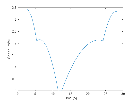 Figure contains an axes object. The axes object with xlabel Time (s), ylabel Speed (m/s) contains an object of type line.