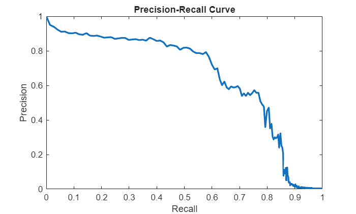 Figure contains an axes object. The axes object with title Precision-Recall Curve, xlabel Recall, ylabel Precision contains an object of type line.