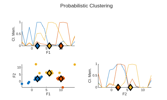 Figure contains 3 axes objects. Axes object 1 with xlabel F1, ylabel Cl. Mem. contains 6 objects of type line. Axes object 2 with xlabel F1, ylabel F2 contains 6 objects of type scatter. Axes object 3 with xlabel F2, ylabel Cl. Mem. contains 6 objects of type line.