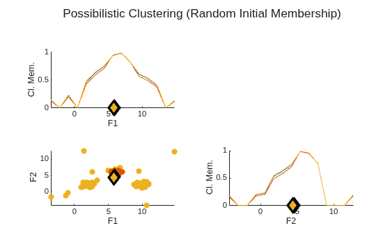 Figure contains 3 axes objects. Axes object 1 with xlabel F1, ylabel Cl. Mem. contains 6 objects of type line. Axes object 2 with xlabel F1, ylabel F2 contains 6 objects of type scatter. Axes object 3 with xlabel F2, ylabel Cl. Mem. contains 6 objects of type line.