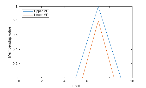 Figure contains an axes object. The axes object with xlabel Input, ylabel Membership value contains 2 objects of type line. These objects represent Upper MF, Lower MF.