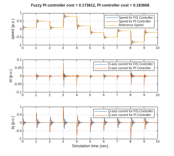 Field-Oriented Control of PMSM Using Fuzzy PI Controller