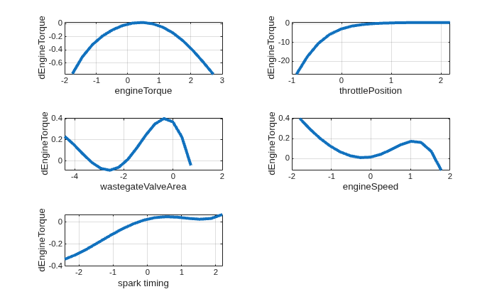 Figure contains 5 axes objects. Axes object 1 with xlabel engineTorque, ylabel dEngineTorque contains an object of type line. Axes object 2 with xlabel throttlePosition, ylabel dEngineTorque contains an object of type line. Axes object 3 with xlabel wastegateValveArea, ylabel dEngineTorque contains an object of type line. Axes object 4 with xlabel engineSpeed, ylabel dEngineTorque contains an object of type line. Axes object 5 with xlabel spark timing, ylabel dEngineTorque contains an object of type line.