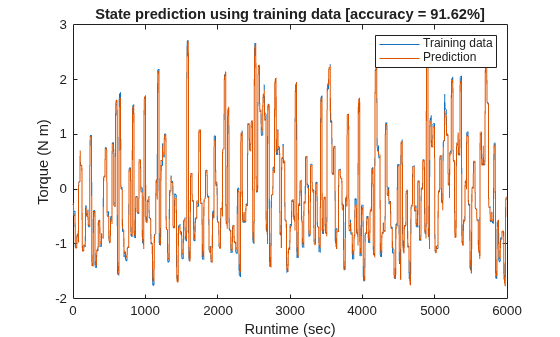 Figure contains an axes object. The axes object with title State prediction using training data [accuracy = 91.62%], xlabel Runtime (sec), ylabel Torque (N m) contains 2 objects of type line. These objects represent Training data, Prediction.