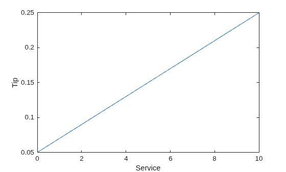 Figure contains an axes object. The axes object with xlabel Service, ylabel Tip contains an object of type line.