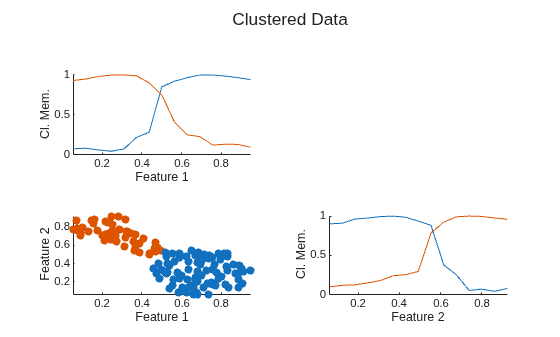 Figure contains 3 axes objects. Axes object 1 with xlabel Feature 1, ylabel Cl. Mem. contains 2 objects of type line. Axes object 2 with xlabel Feature 1, ylabel Feature 2 contains 2 objects of type scatter. Axes object 3 with xlabel Feature 2, ylabel Cl. Mem. contains 2 objects of type line.