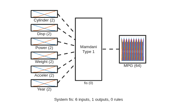 Figure contains 9 axes objects. Axes object 1 with xlabel Cylinder (2) contains 2 objects of type line. Axes object 2 with xlabel Disp (2) contains 2 objects of type line. Axes object 3 with xlabel Power (2) contains 2 objects of type line. Axes object 4 with xlabel Weight (2) contains 2 objects of type line. Axes object 5 with xlabel Acceler (2) contains 2 objects of type line. Axes object 6 with xlabel Year (2) contains 2 objects of type line. Axes object 7 with xlabel MPG (64) contains 64 objects of type line. Axes object 8 with xlabel fis (0) contains an object of type text. Hidden axes object 9 with xlabel System fis: 6 inputs, 1 outputs, 0 rules contains 7 objects of type line.