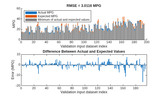 Figure contains 2 axes objects. Axes object 1 with title RMSE = 3.0116 MPG, xlabel Validation input dataset index, ylabel MPG contains 3 objects of type bar. These objects represent Actual MPG, Expected MPG, Minimum of actual and expected values. Axes object 2 with title Difference Between Actual and Expected Values, xlabel Validation input dataset index, ylabel Error (MPG) contains an object of type bar.