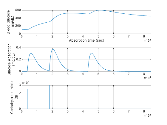 Figure contains 3 axes objects. Axes object 1 with xlabel Absorption time (sec), ylabel Blood Glucose (mg/dL) contains an object of type line. Axes object 2 with ylabel Glucose Absorption (mg/dL) contains an object of type line. Axes object 3 with ylabel Carbohydrate Intake (g) contains an object of type line.