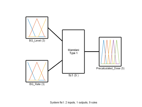 Figure contains 4 axes objects. Axes object 1 with xlabel BG_Level (3) contains 3 objects of type line. Axes object 2 with xlabel BG_Rate (3) contains 3 objects of type line. Axes object 3 with xlabel Precalculated_Dose (5) contains 5 objects of type line. Axes object 4 with xlabel fis1 (9 ) contains an object of type text.