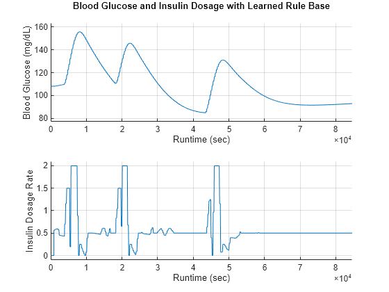 Figure contains 2 axes objects. Axes object 1 with xlabel Runtime (sec), ylabel Blood Glucose (mg/dL) contains an object of type line. Axes object 2 with xlabel Runtime (sec), ylabel Insulin Dosage Rate contains an object of type line.