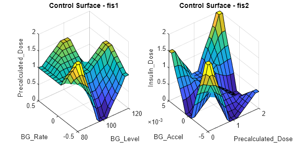 Figure contains 2 axes objects. Axes object 1 with title Control Surface - fis1, xlabel BG_Level, ylabel BG_Rate contains an object of type surface. Axes object 2 with title Control Surface - fis2, xlabel Precalculated_Dose, ylabel BG_Accel contains an object of type surface.