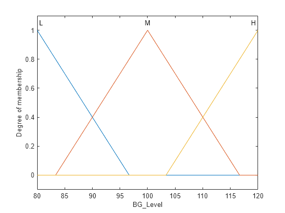 Figure contains an axes object. The axes object with xlabel BG indexOf Level baseline BG_Level, ylabel Degree of membership contains 6 objects of type line, text.