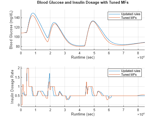 Figure contains 2 axes objects. Axes object 1 with xlabel Runtime (sec), ylabel Blood Glucose (mg/dL) contains 2 objects of type line. These objects represent Updated rules, Tuned MFs. Axes object 2 with xlabel Runtime (sec), ylabel Insulin Dosage Rate contains 2 objects of type line. These objects represent Updated rules, Tuned MFs.