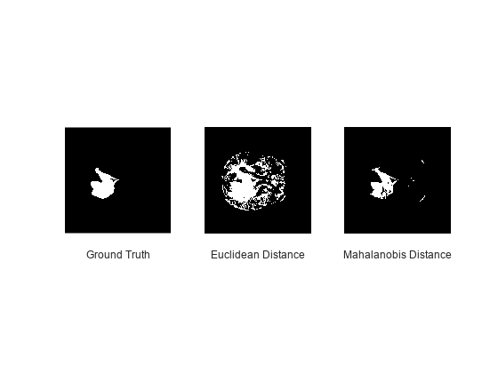 Figure contains 3 axes objects. Axes object 1 with xlabel Ground Truth contains an object of type image. Axes object 2 with xlabel Euclidean Distance contains an object of type image. Axes object 3 with xlabel Mahalanobis Distance contains an object of type image.