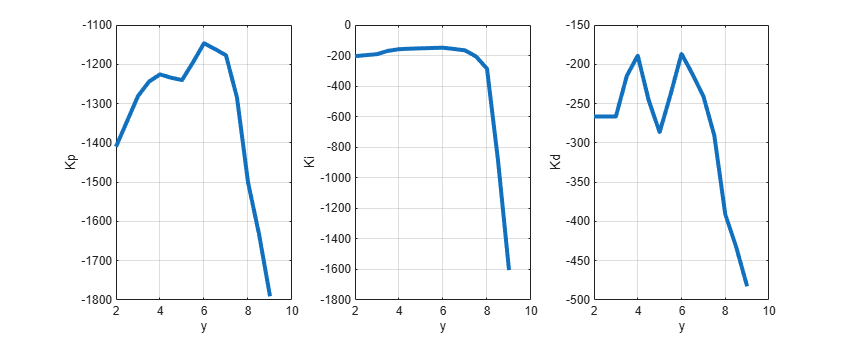 Figure contains 3 axes objects. Axes object 1 with xlabel y, ylabel Kp contains an object of type line. Axes object 2 with xlabel y, ylabel Ki contains an object of type line. Axes object 3 with xlabel y, ylabel Kd contains an object of type line.