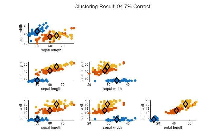 Figure contains 6 axes objects. Axes object 1 with xlabel sepal length, ylabel sepal width contains 6 objects of type scatter. Axes object 2 with xlabel sepal length, ylabel petal length contains 6 objects of type scatter. Axes object 3 with xlabel sepal width, ylabel petal length contains 6 objects of type scatter. Axes object 4 with xlabel sepal length, ylabel petal width contains 6 objects of type scatter. Axes object 5 with xlabel sepal width, ylabel petal width contains 6 objects of type scatter. Axes object 6 with xlabel petal length, ylabel petal width contains 6 objects of type scatter.