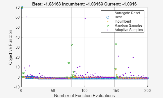 Surrogate optimization plot converging to -1.03 with smaller MinSurrogatePoints