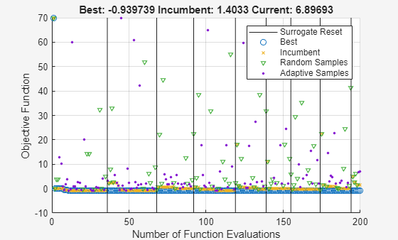 Surrogate optimization plot not reaching global minimum with larger MinSampleDistance