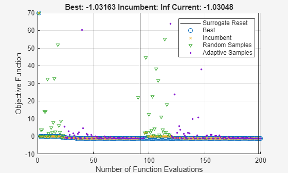 Surrogate optimization plot converging to -1.03 using parallel evaluation