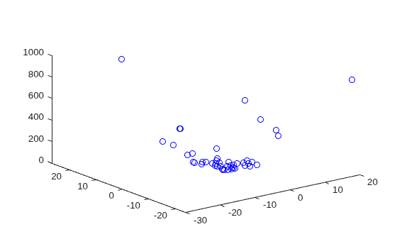 3-D scatter plot of 46 local solutions found by MultiStart, most clustered near objective value 0