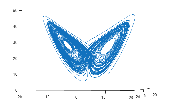 3-D plot of Lorenz attractor showing butterfly-shaped chaotic trajectory