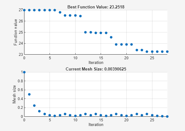 Pattern search classic: best function value decreasing from 27 to 23.3, mesh size decreasing