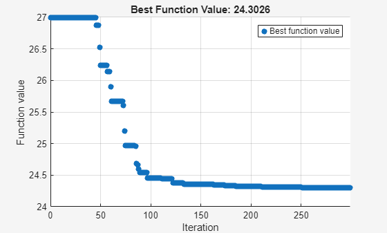 Surrogate optimization best function value decreasing from 27 to 24.3 over 300 iterations