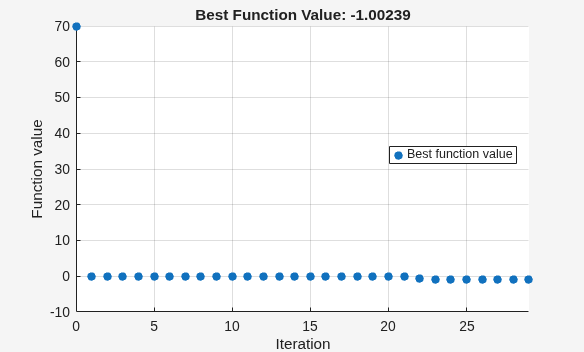 Best function value dropping from 70 to near -1 over 30 iterations before checkpoint