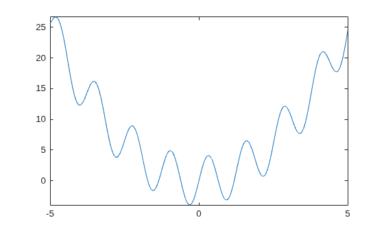 Plot of x^2 + 4*sin(5x) showing multiple local minima between -5 and 5