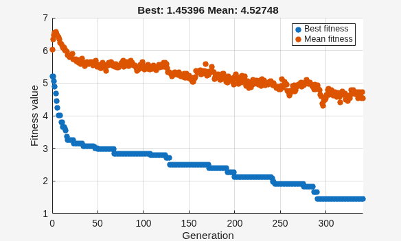Best fitness plot for ga with default settings, stalling after about 330 generations