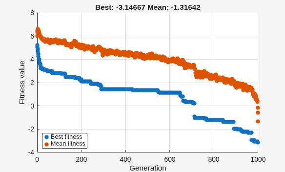 Best fitness plot with increased limits, continuing to improve over 1000 generations