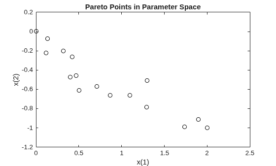 Pareto points in parameter space showing a decreasing pattern from upper left to lower right
