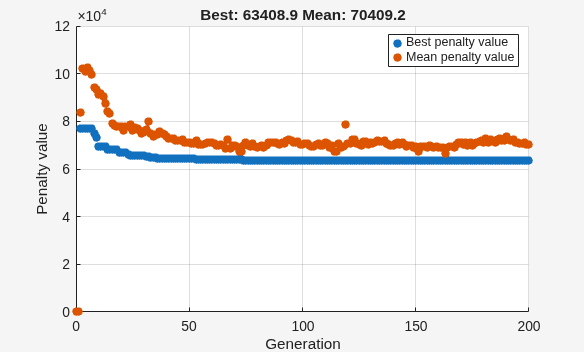 Figure Genetic Algorithm contains an axes object. The axes object with title Best: 63408.9 Mean: 70409.2, xlabel Generation, ylabel Penalty value contains 2 objects of type scatter. These objects represent Best penalty value, Mean penalty value.
