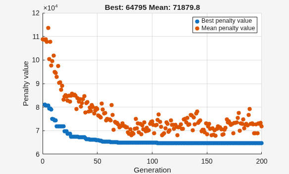 Figure Genetic Algorithm contains an axes object. The axes object with title Best: 64795 Mean: 71879.8, xlabel Generation, ylabel Penalty value contains 2 objects of type scatter. These objects represent Best penalty value, Mean penalty value.