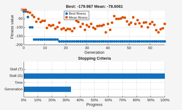 GA progress with smaller population showing best fitness of -179.987 over 70 generations, stopped by stall limit