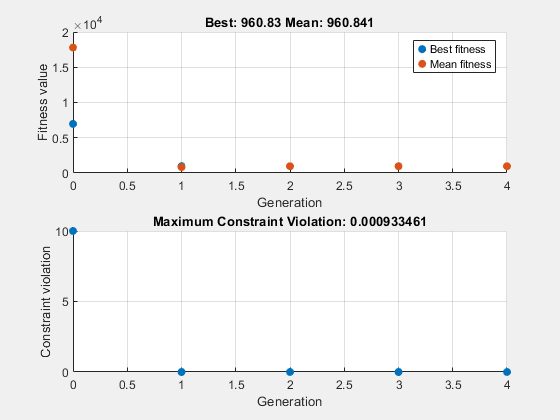 Figure Genetic Algorithm contains 2 axes objects. Axes object 1 with title Best: 960.83 Mean: 960.841, xlabel Generation, ylabel Fitness value contains 2 objects of type scatter. These objects represent Best fitness, Mean fitness. Axes object 2 with title Maximum Constraint Violation: 0.000933461, xlabel Generation, ylabel Constraint violation contains an object of type scatter.