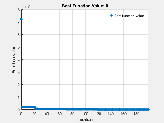 Figure Optimization Plot Function contains an axes object. The axes object with title Best Function Value: 0, xlabel Iteration, ylabel Function value contains an object of type scatter. This object represents Best function value.