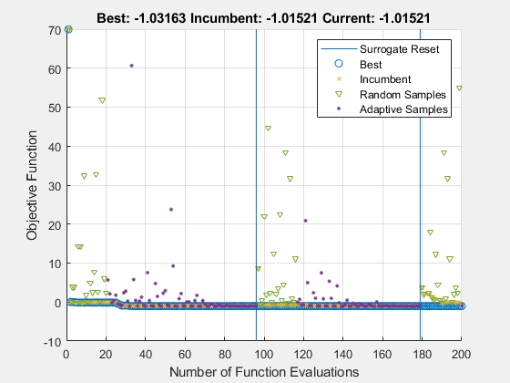 Figure Optimization Plot Function contains an axes object. The axes object with title Best: -1.03163 Incumbent: -1.01521 Current: -1.01521, xlabel Number of Function Evaluations, ylabel Objective Function contains 6 objects of type line. One or more of the lines displays its values using only markers These objects represent Best, Incumbent, Random Samples, Adaptive Samples, Surrogate Reset.