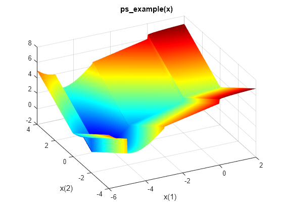 Figure contains an axes object. The axes object with title ps_example(x), xlabel x(1), ylabel x(2) contains an object of type surface.