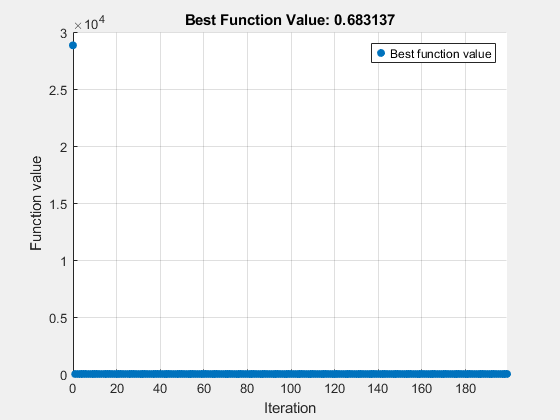 Figure Optimization Plot Function contains an axes object. The axes object with title Best Function Value: 0.683137, xlabel Iteration, ylabel Function value contains an object of type scatter. This object represents Best function value.