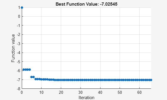 Figure Pattern Search contains an axes object. The axes object with title Best Function Value: -7.02545, xlabel Iteration, ylabel Function value contains an object of type scatter.